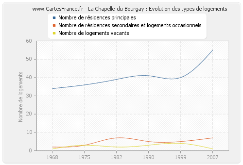 La Chapelle-du-Bourgay : Evolution des types de logements